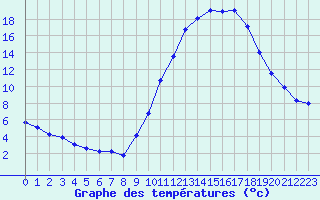 Courbe de tempratures pour Bras (83)