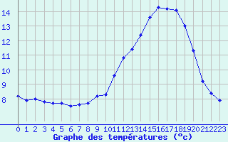 Courbe de tempratures pour Le Touquet (62)