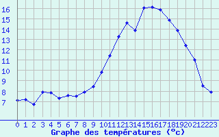 Courbe de tempratures pour Thorigny (85)