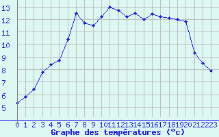 Courbe de tempratures pour Toulon (83)