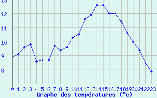 Courbe de tempratures pour Salon-de-Provence (13)