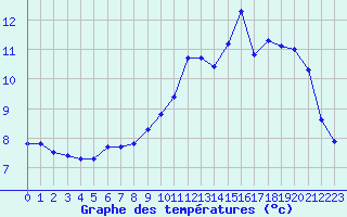 Courbe de tempratures pour Neufchef (57)