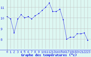 Courbe de tempratures pour Plan d