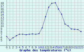 Courbe de tempratures pour Mont-de-Marsan (40)