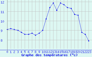 Courbe de tempratures pour Le Perreux-sur-Marne (94)