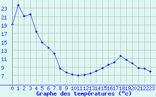 Courbe de tempratures pour Phalsbourg (57)