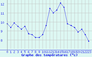 Courbe de tempratures pour Troyes (10)