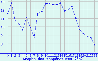 Courbe de tempratures pour Orcires - Nivose (05)