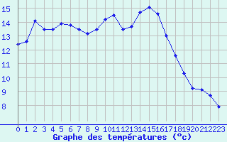 Courbe de tempratures pour Belfort-Dorans (90)