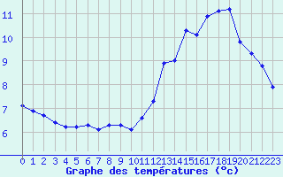 Courbe de tempratures pour Cuxac-Cabards (11)