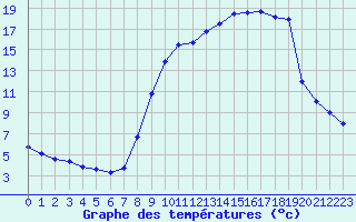 Courbe de tempratures pour Linthal (68)