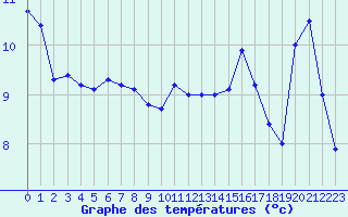 Courbe de tempratures pour Quimper (29)