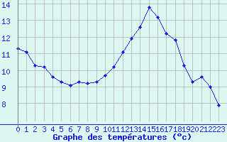 Courbe de tempratures pour Caunes-Minervois (11)