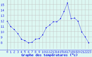 Courbe de tempratures pour Toussus-le-Noble (78)