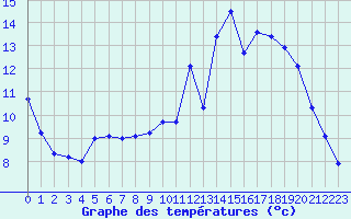 Courbe de tempratures pour Xertigny-Moyenpal (88)