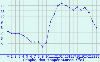 Courbe de tempratures pour Luc-sur-Orbieu (11)