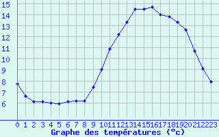 Courbe de tempratures pour Hestrud (59)