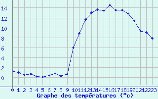 Courbe de tempratures pour Guret Saint-Laurent (23)