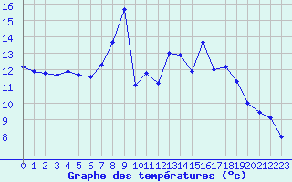 Courbe de tempratures pour Tthieu (40)
