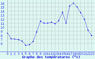 Courbe de tempratures pour Chteaudun (28)