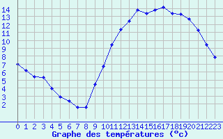 Courbe de tempratures pour Besn (44)