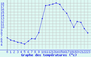 Courbe de tempratures pour Grazalema