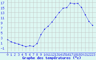 Courbe de tempratures pour Voiron (38)