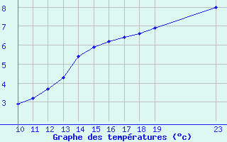 Courbe de tempratures pour Grandfresnoy (60)