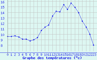 Courbe de tempratures pour Ernage (Be)