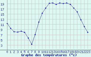 Courbe de tempratures pour Saint-Antonin-du-Var (83)