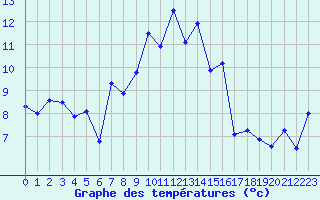Courbe de tempratures pour Chasseral (Sw)