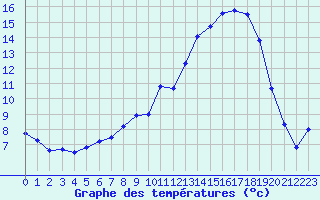 Courbe de tempratures pour Trappes (78)