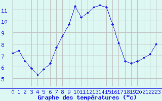 Courbe de tempratures pour Genve (Sw)