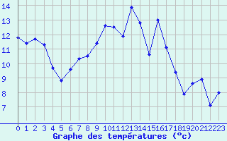 Courbe de tempratures pour Quimper (29)