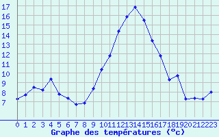 Courbe de tempratures pour Orschwiller (67)