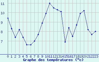 Courbe de tempratures pour Evergem (Be)