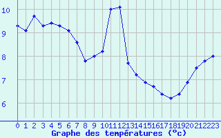 Courbe de tempratures pour Ile de Batz (29)