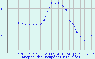 Courbe de tempratures pour Aberporth