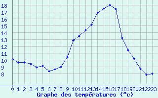 Courbe de tempratures pour Hohrod (68)