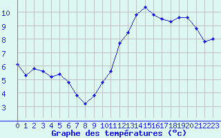 Courbe de tempratures pour Baye (51)