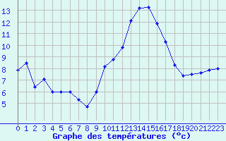 Courbe de tempratures pour Istres (13)