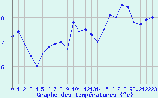 Courbe de tempratures pour La Fretaz (Sw)