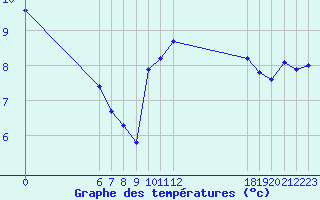 Courbe de tempratures pour Jan (Esp)