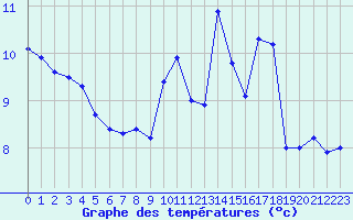 Courbe de tempratures pour Tarbes (65)