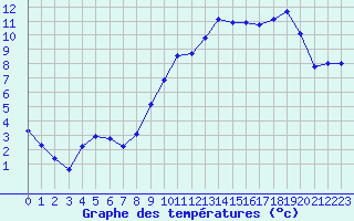 Courbe de tempratures pour Bazoches (58)