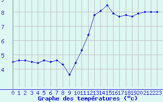 Courbe de tempratures pour Angers-Beaucouz (49)