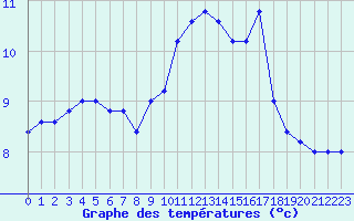 Courbe de tempratures pour Cap Mele (It)