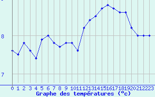 Courbe de tempratures pour Berzme (07)