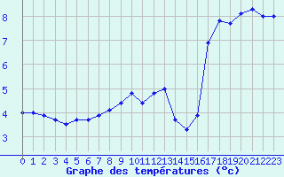 Courbe de tempratures pour Kleine-Brogel (Be)