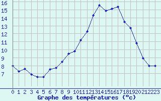 Courbe de tempratures pour Oisemont (80)